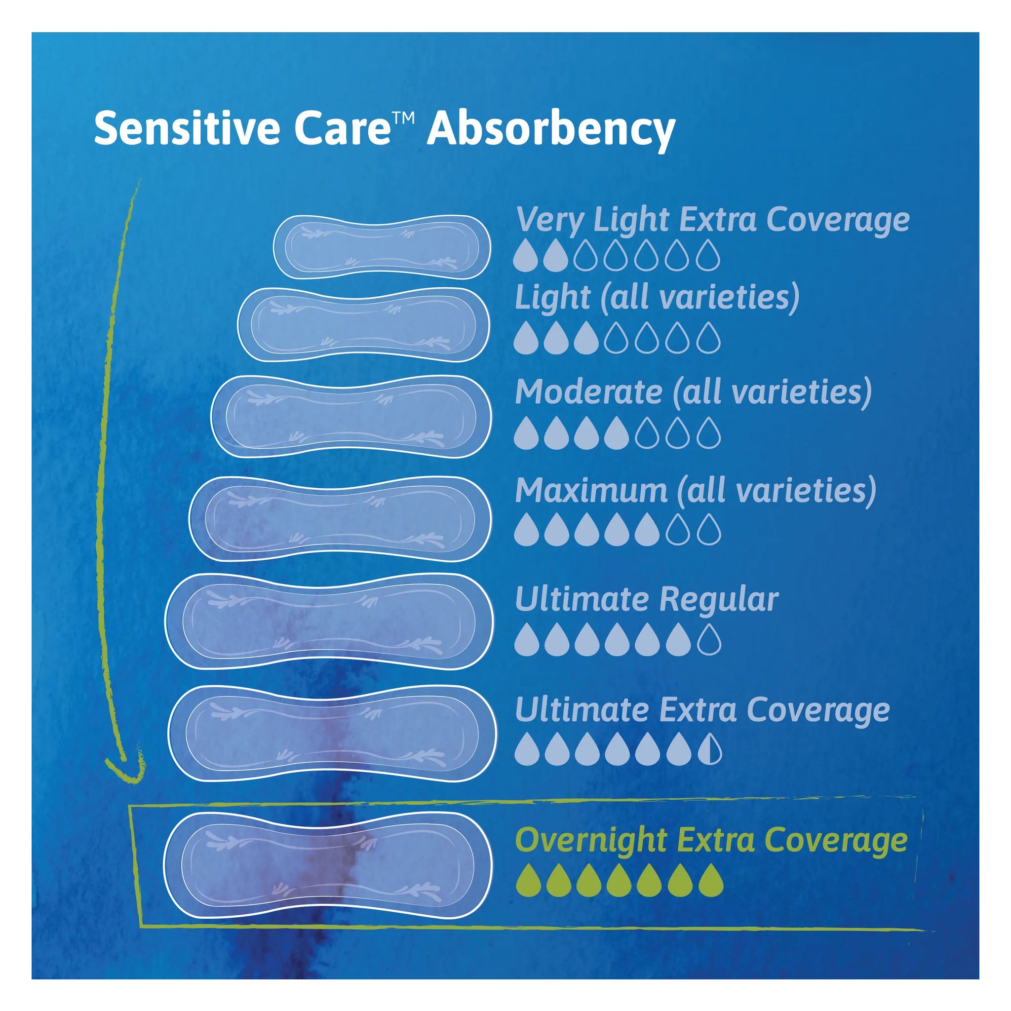 TENA Sensitive Care Extra Coverage Overnight Pad